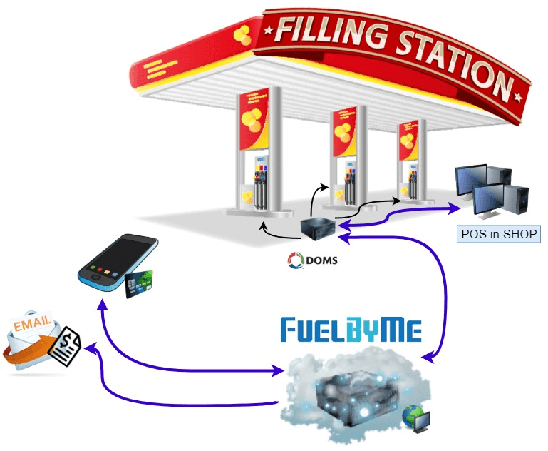 Alkalmazások FuelByMe